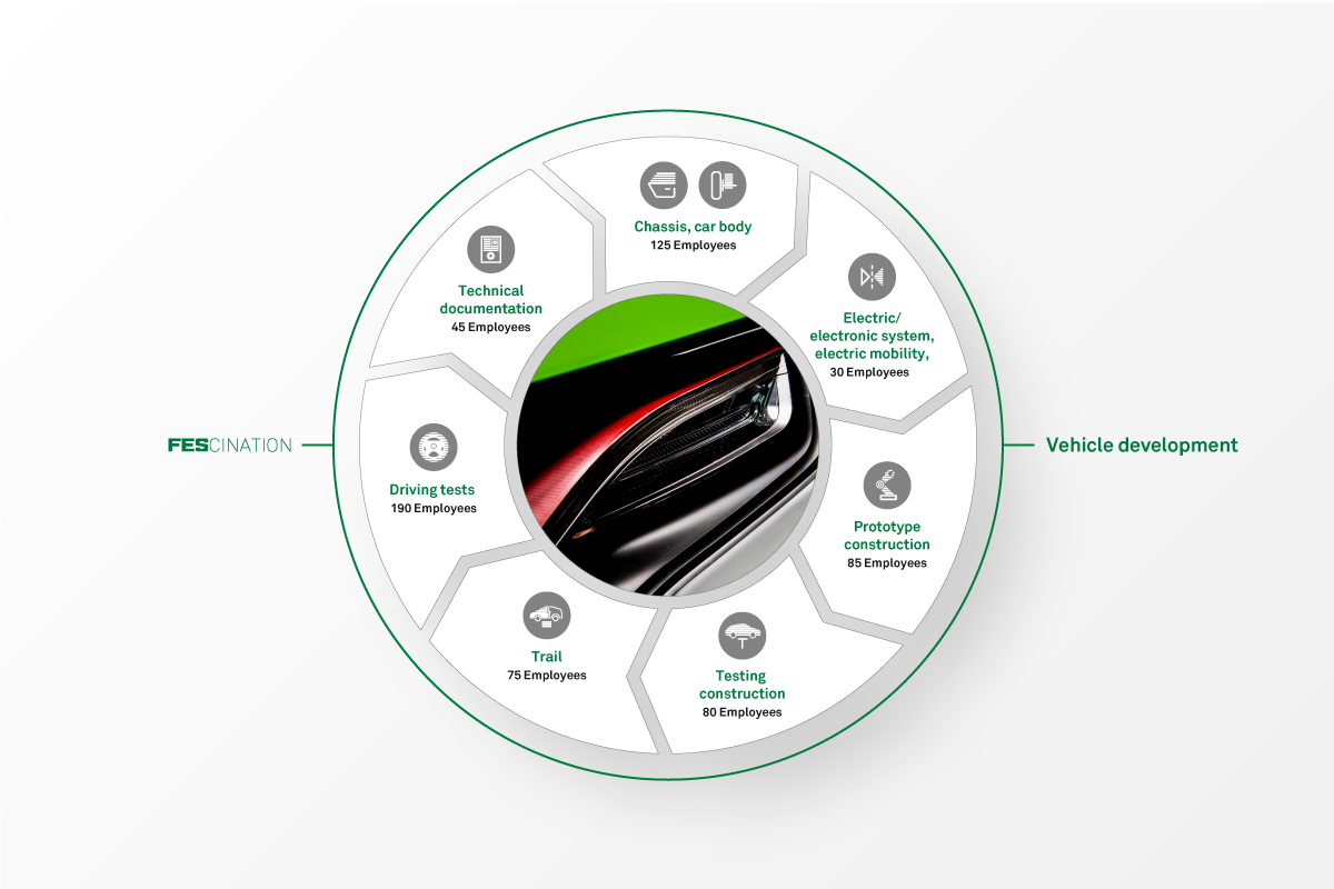 fes grafik fahrzeugentwicklung eng