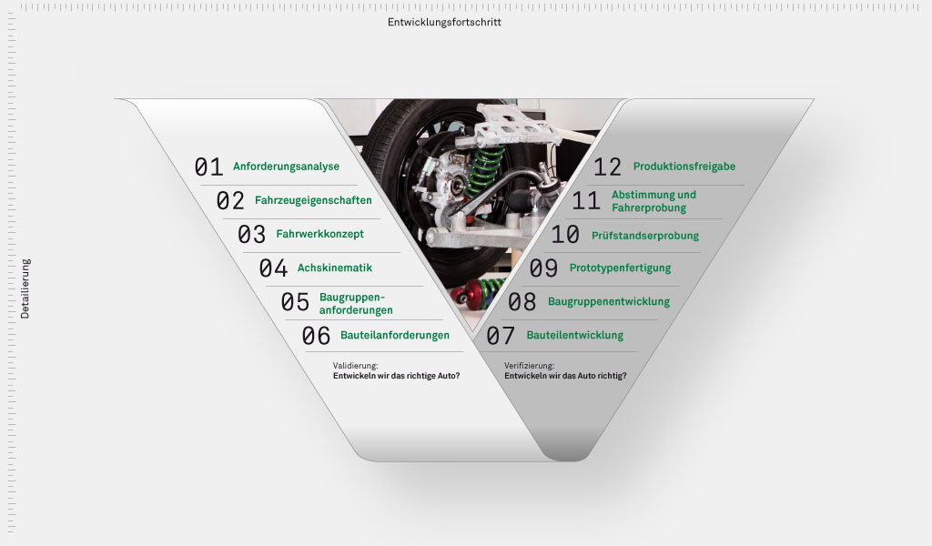 ls fahrwerk prozessegrafik