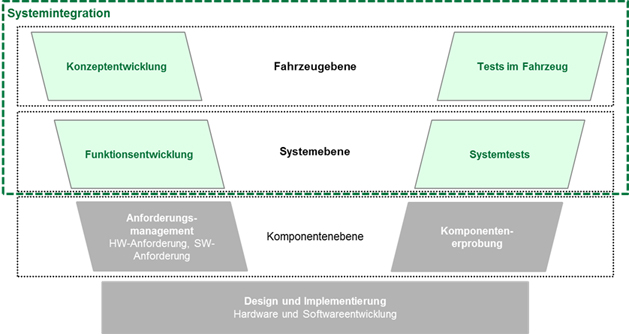 02 V Modell Integration